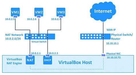 virtualbox network configuration